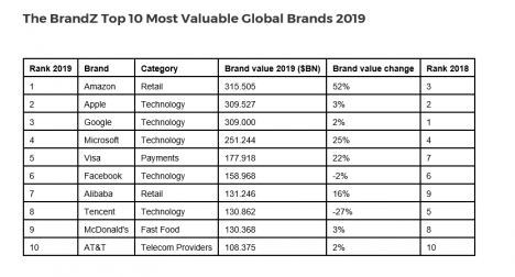 'BrandZ Top 10' der wertvollsten globalen Marken 2019 (Quelle: 'BrandZ')